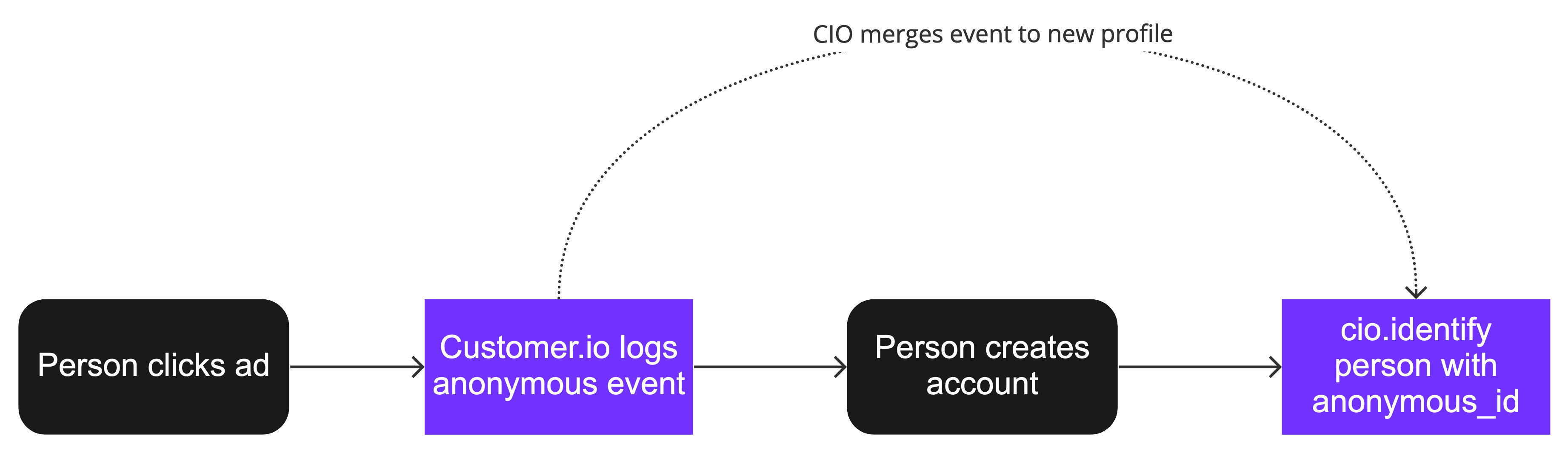 Flow to associate anonymous events with people