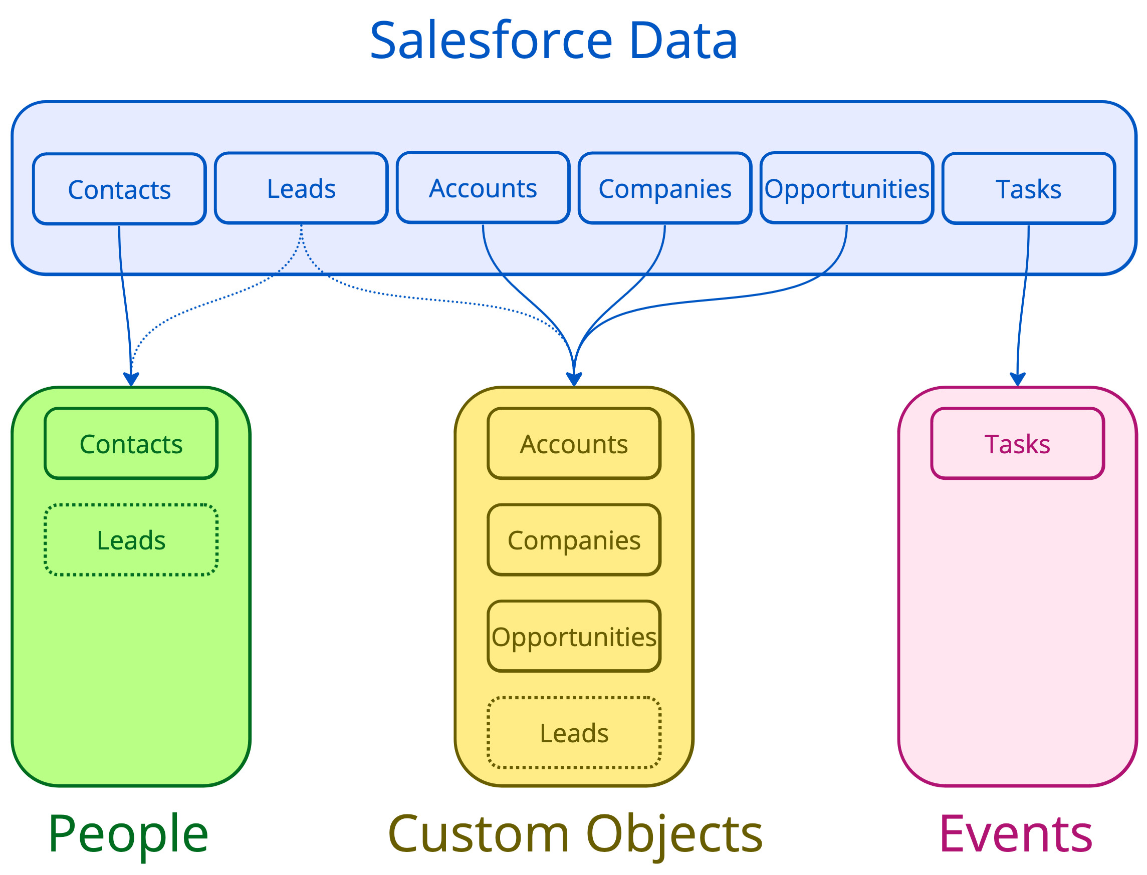 the typical mapping for salesforce entities