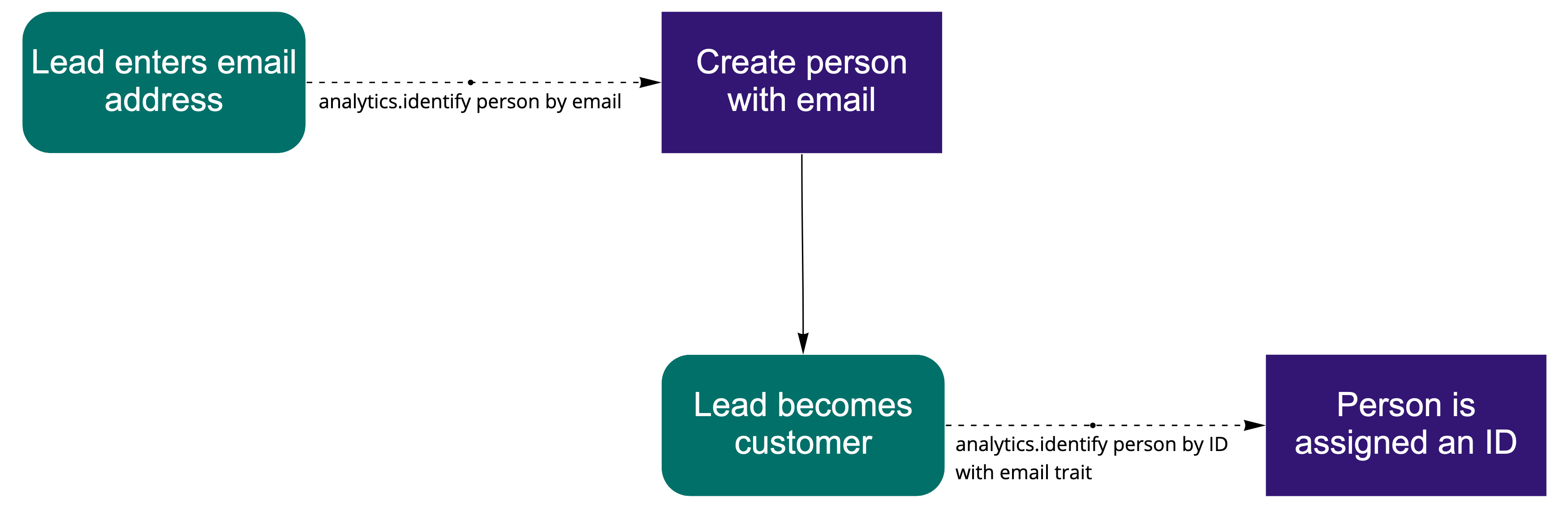 The lead to customer journey
