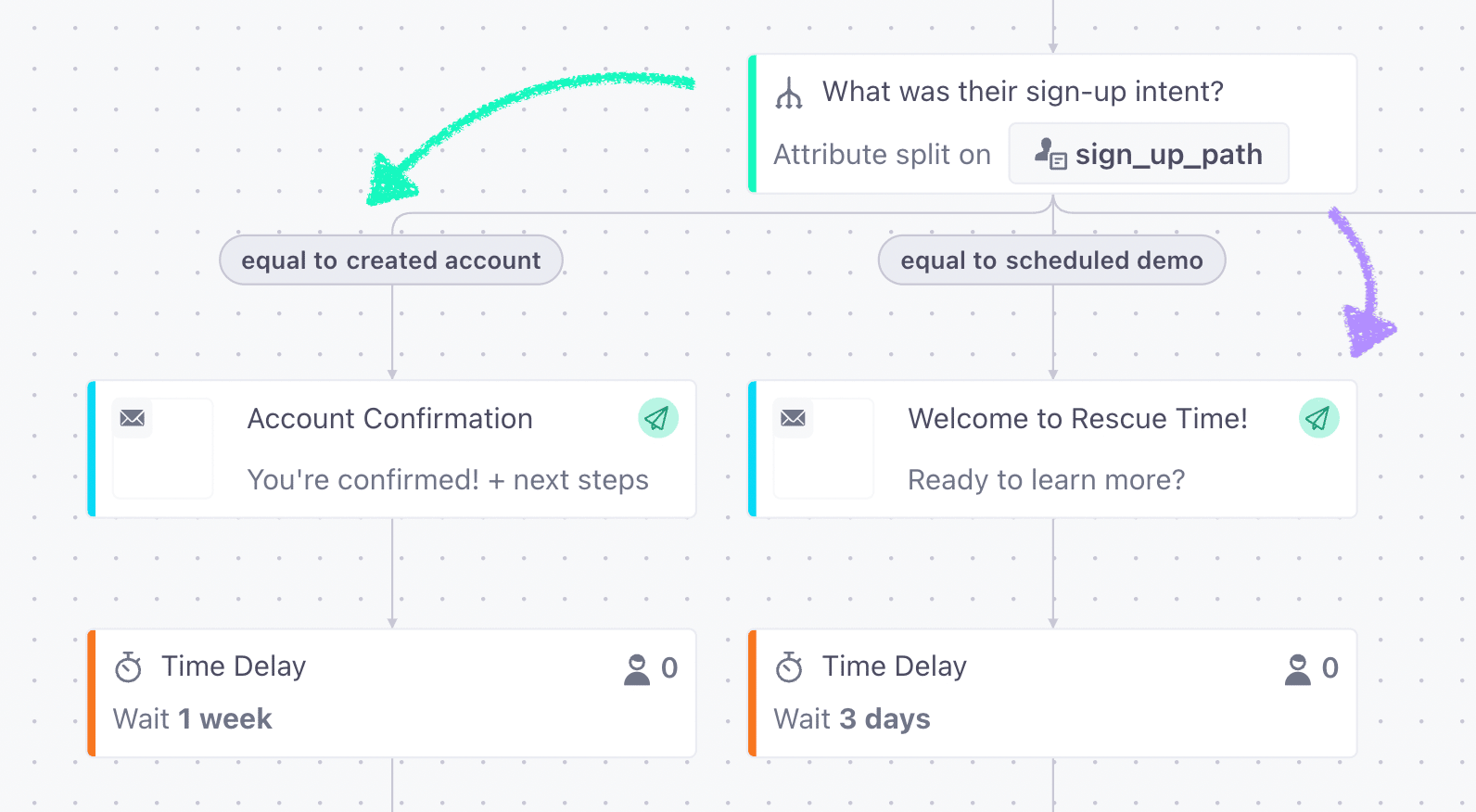Screenshot of the Customer.io visual workflow builder, showing how this campaign splits leads based on sign up path — account creation or demo. 