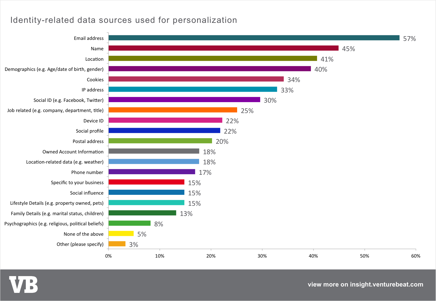 Popular data sources being used for personalization today