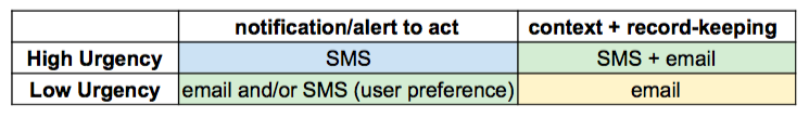 When should I use SMS vs. email?