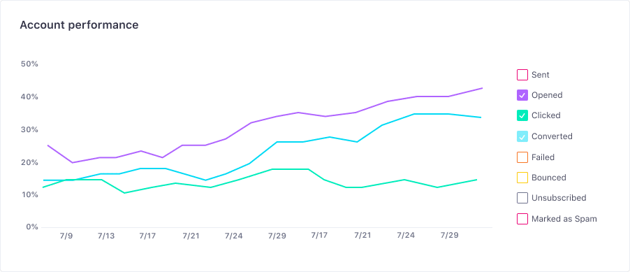 Graph showing an example of account performance in Customer.io