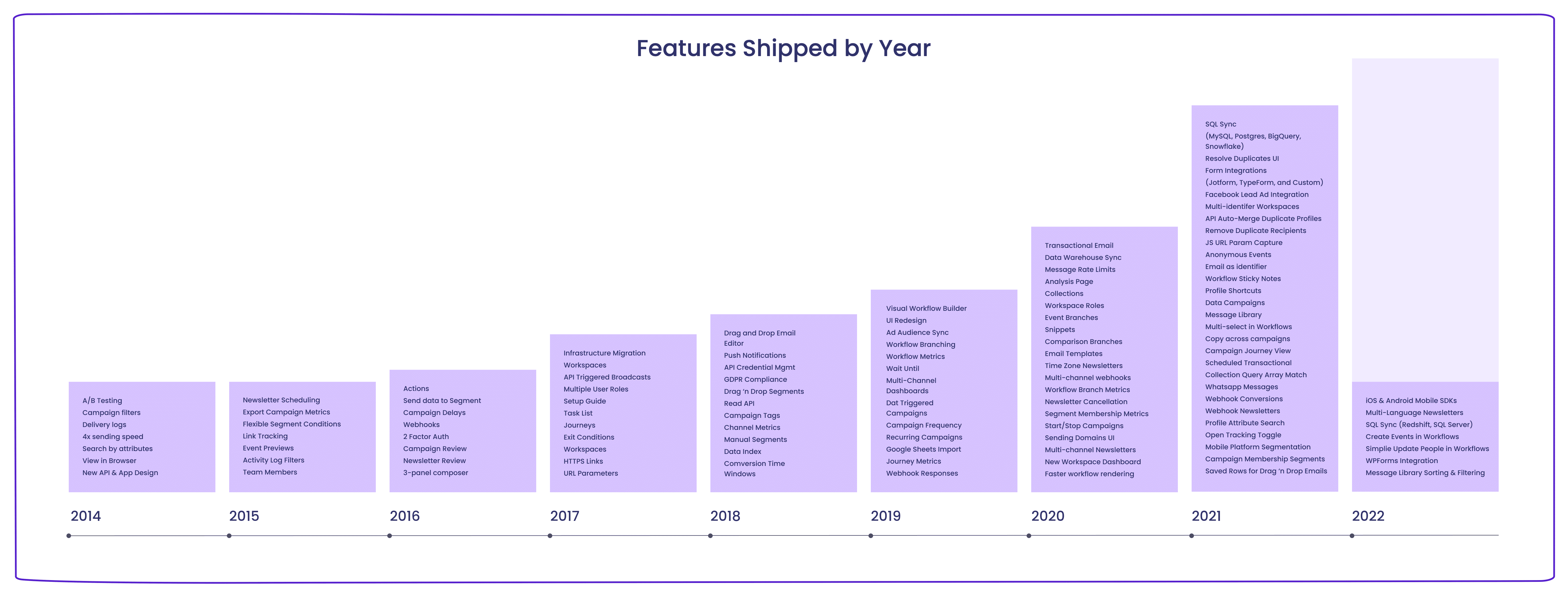 Features shipped over time