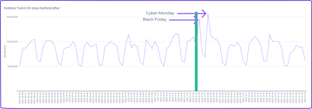 Black Friday and Cyber Monday emails sent from Customer.io in 2022